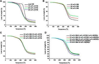 Solid Wastes Toward Flame Retardants for Polymeric Materials: A Review